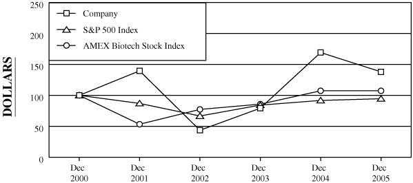 (PERFORMANCE GRAPH)